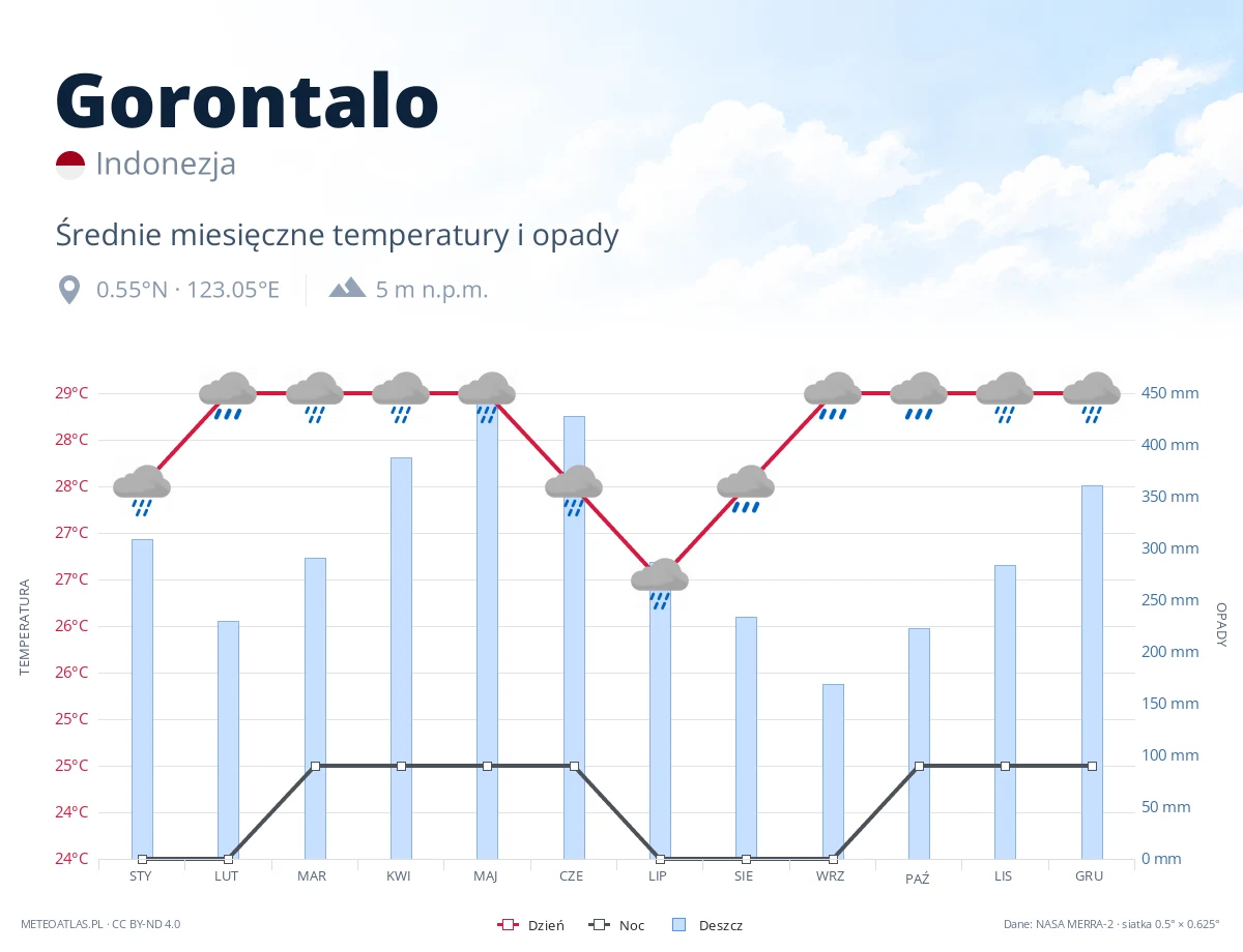 Gorontalo - średnie miesięczne temperatury i opady