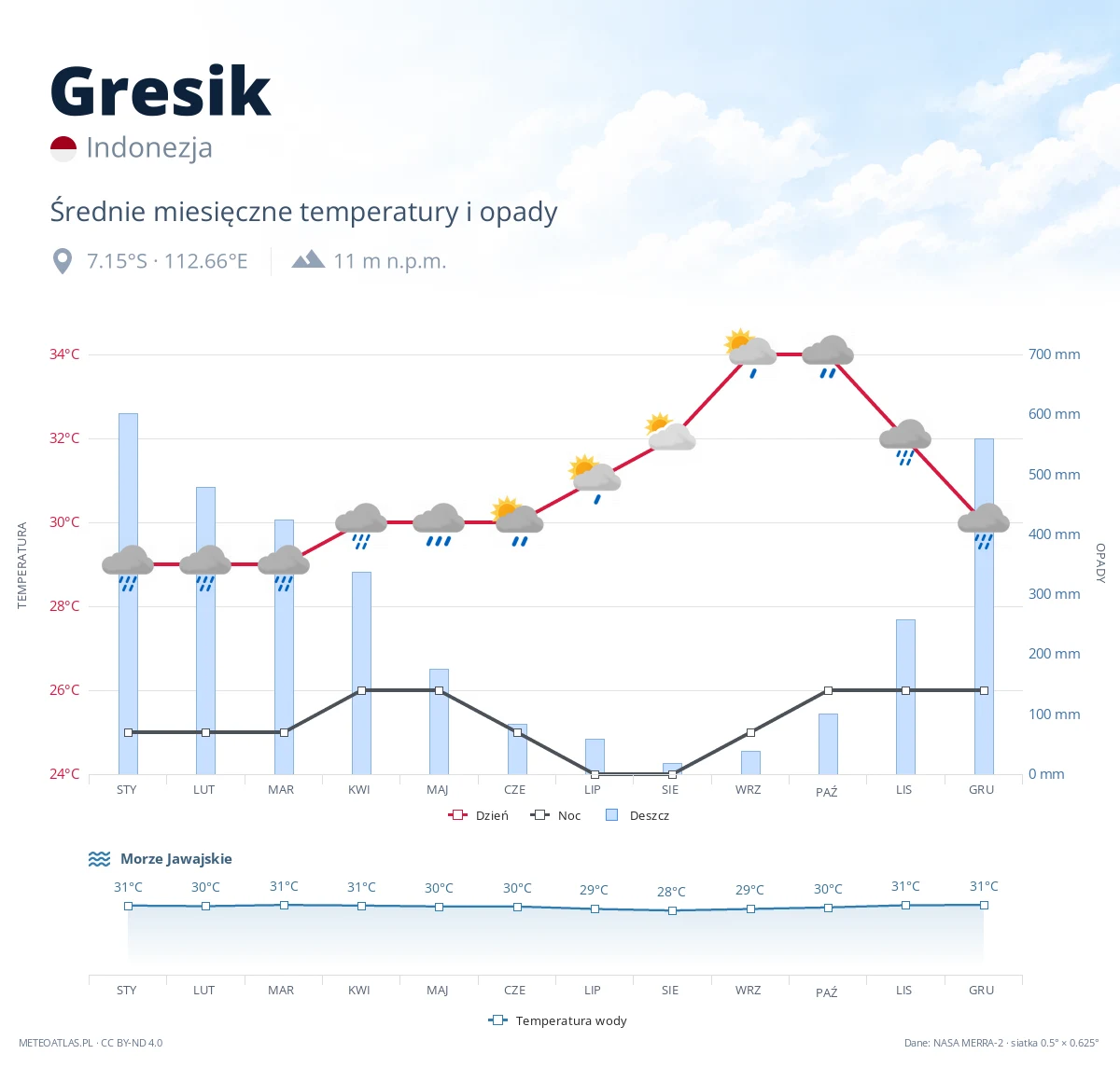 Gresik - średnie miesięczne temperatury i opady
