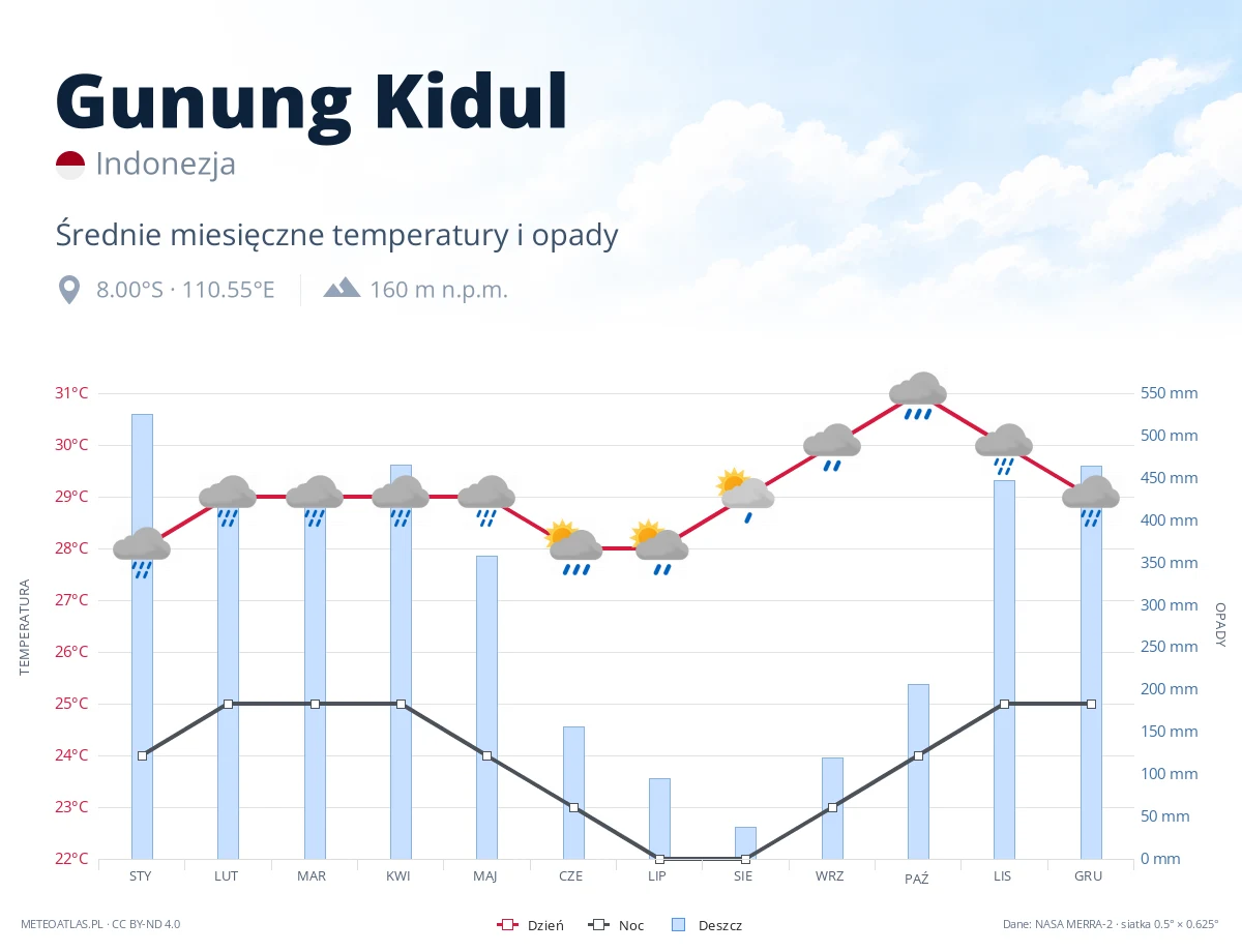 Gunung Kidul - średnie miesięczne temperatury i opady