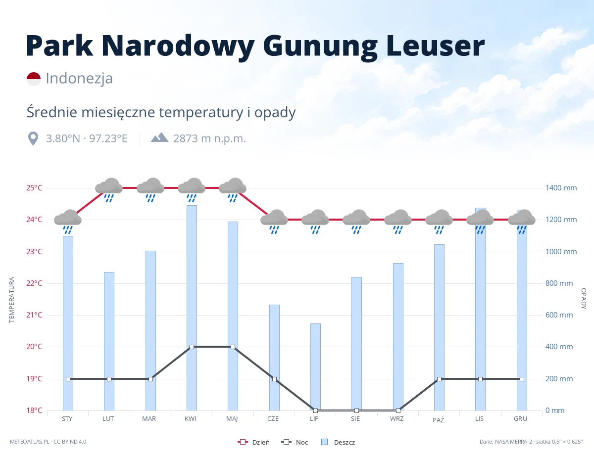 Park Narodowy Gunung Leuser - średnie miesięczne temperatury i opady