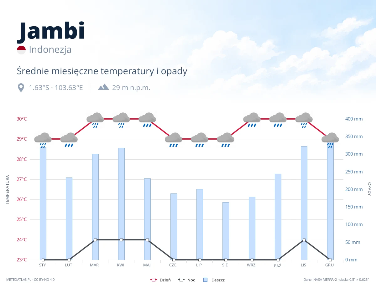 Jambi - średnie miesięczne temperatury i opady