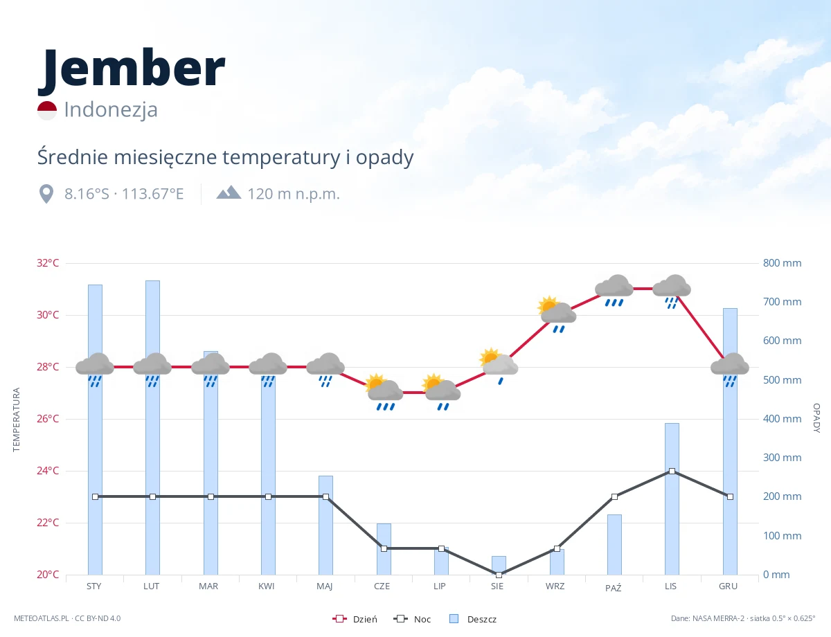 Jember - średnie miesięczne temperatury i opady
