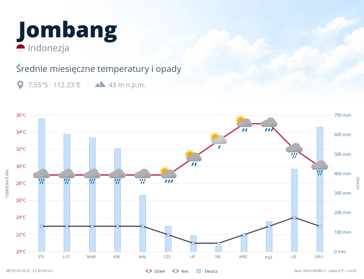 Jombang - średnie miesięczne temperatury i opady