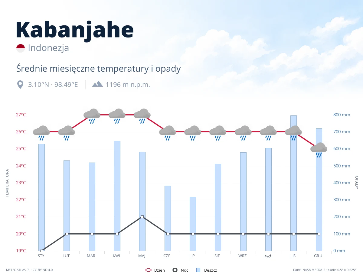 Kabanjahe - średnie miesięczne temperatury i opady