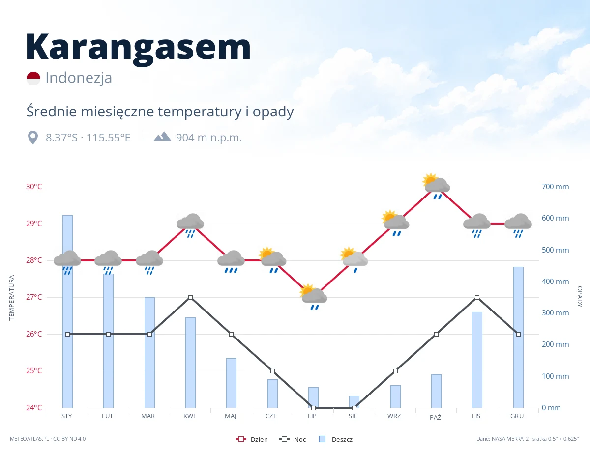 Karangasem - średnie miesięczne temperatury i opady