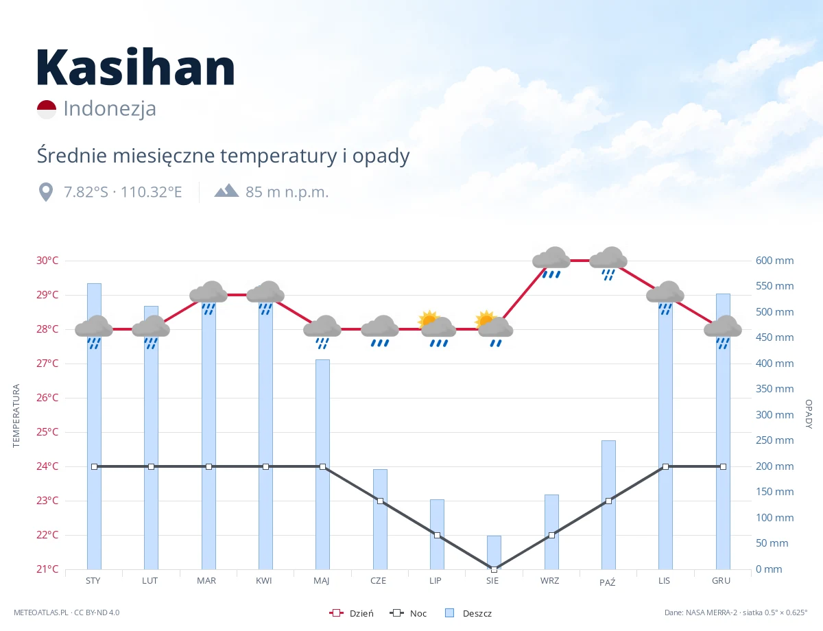 Kasihan - średnie miesięczne temperatury i opady