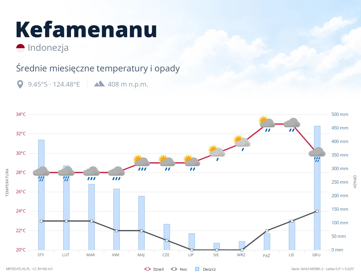 Kefamenanu - średnie miesięczne temperatury i opady