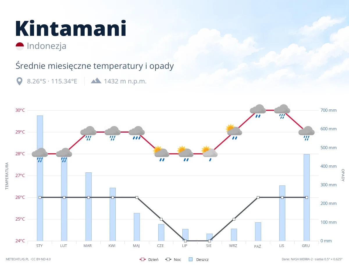 Kintamani - średnie miesięczne temperatury i opady