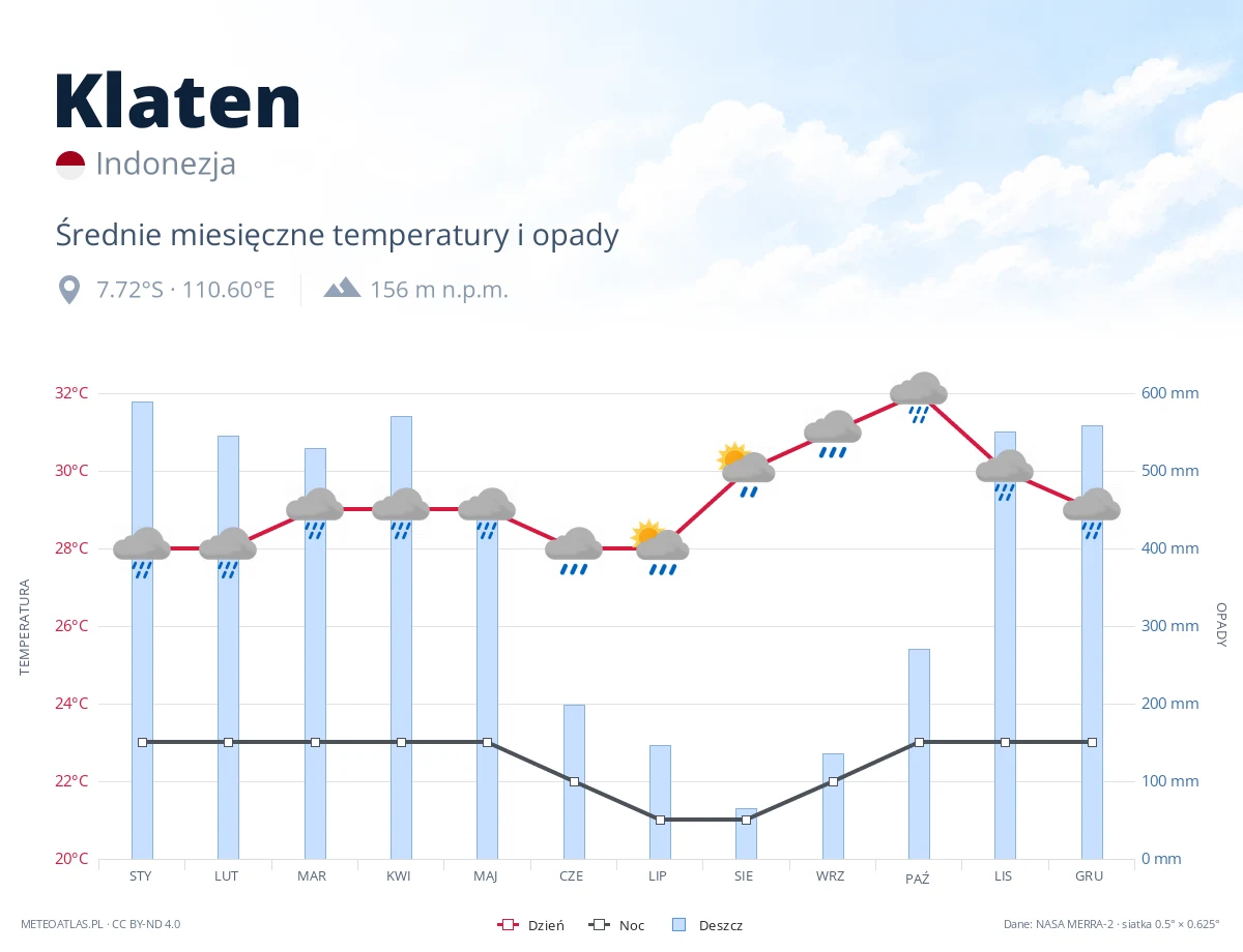 Klaten - średnie miesięczne temperatury i opady