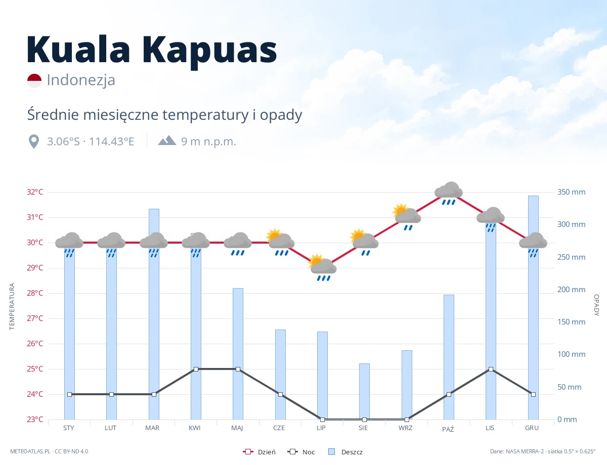 Kuala Kapuas - średnie miesięczne temperatury i opady