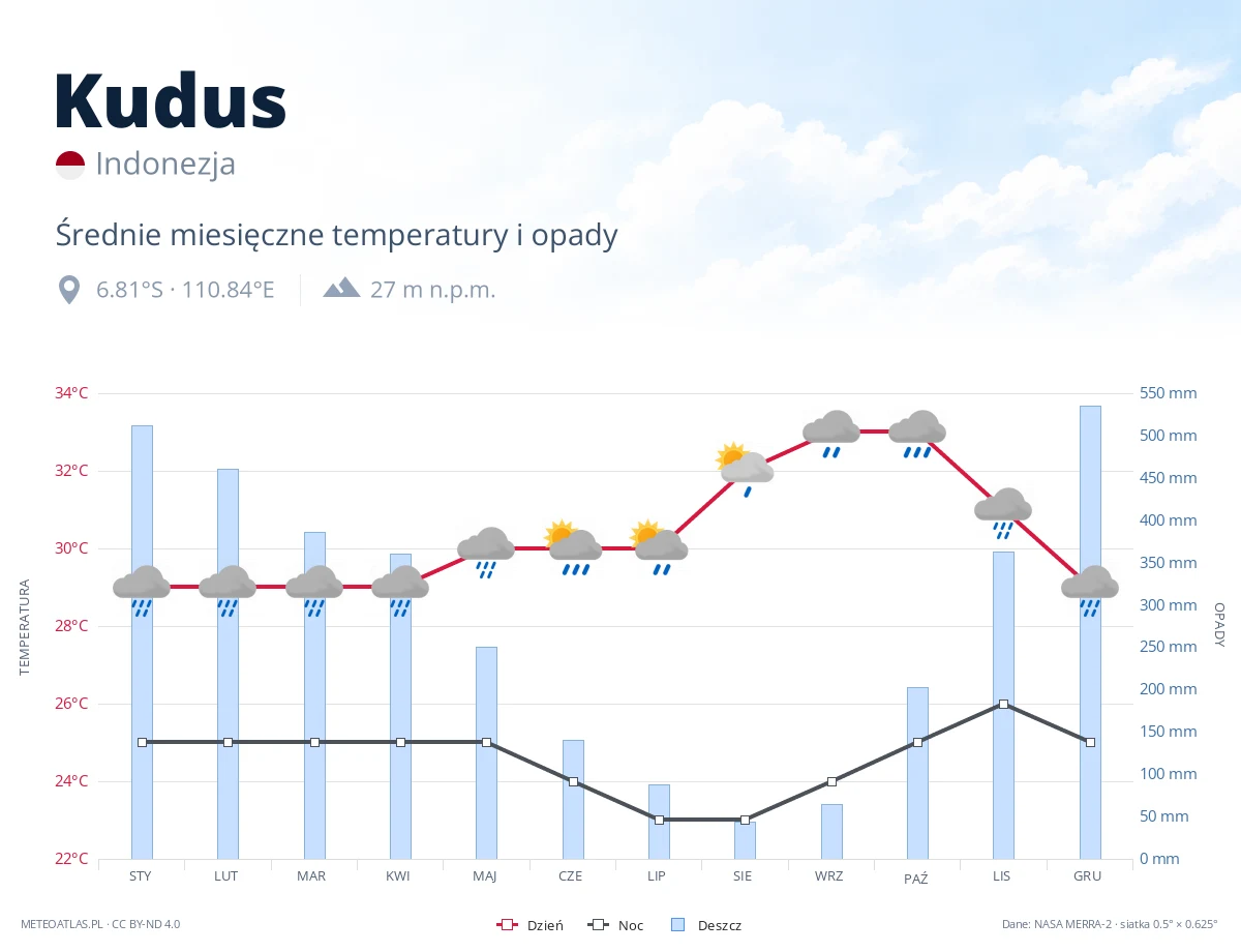Kudus - średnie miesięczne temperatury i opady