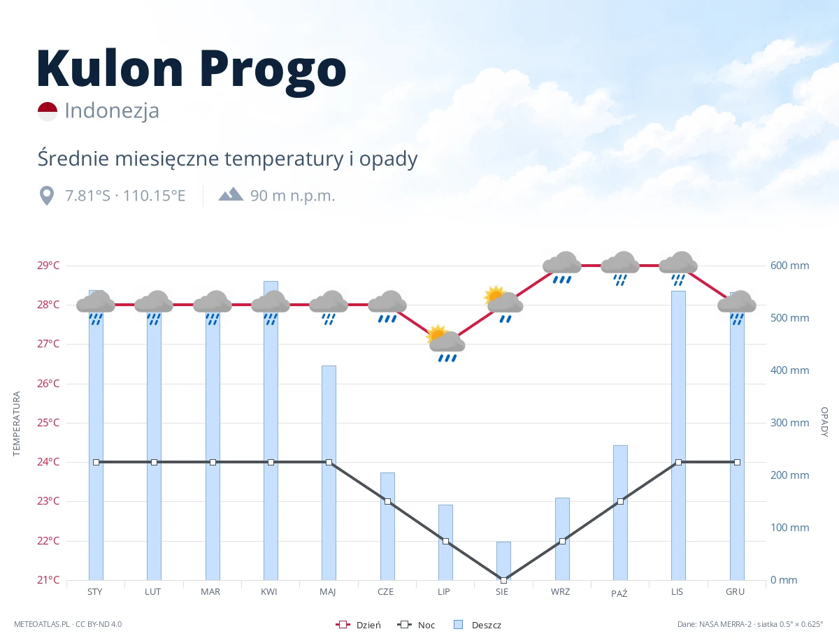 Kulon Progo - średnie miesięczne temperatury i opady