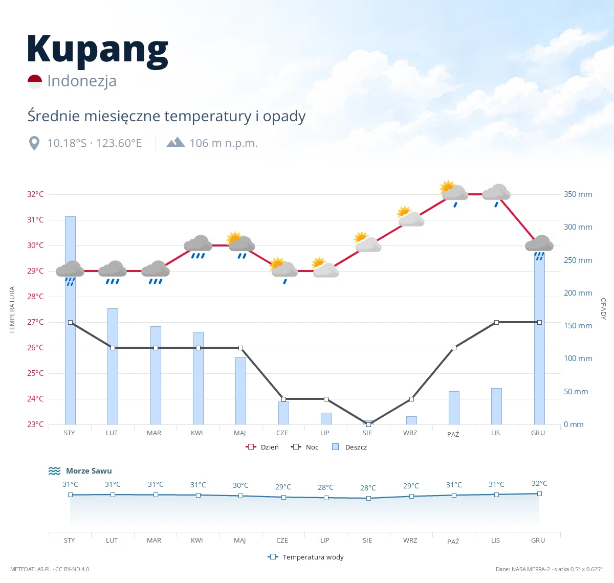 Kupang - średnie miesięczne temperatury i opady