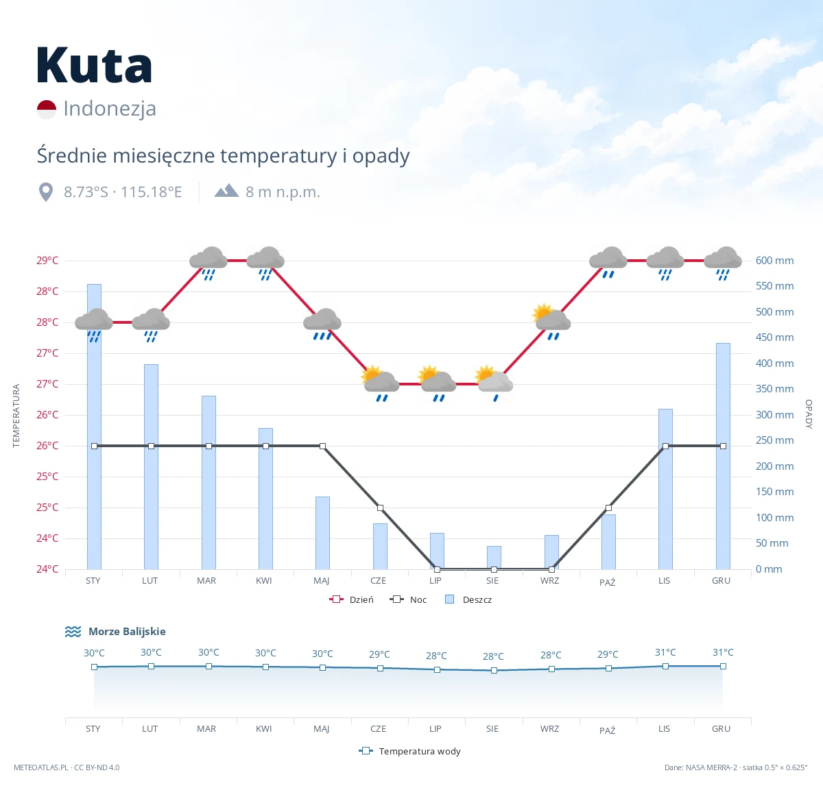 Kuta - średnie miesięczne temperatury i opady