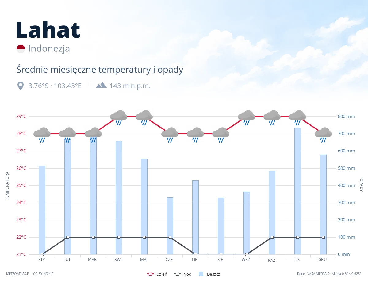 Lahat - średnie miesięczne temperatury i opady
