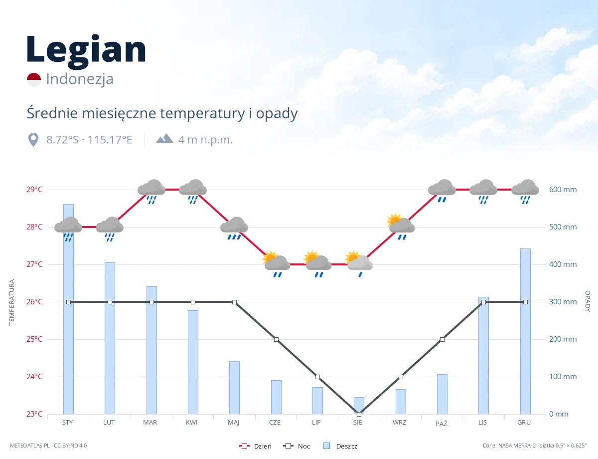 Legian - średnie miesięczne temperatury i opady