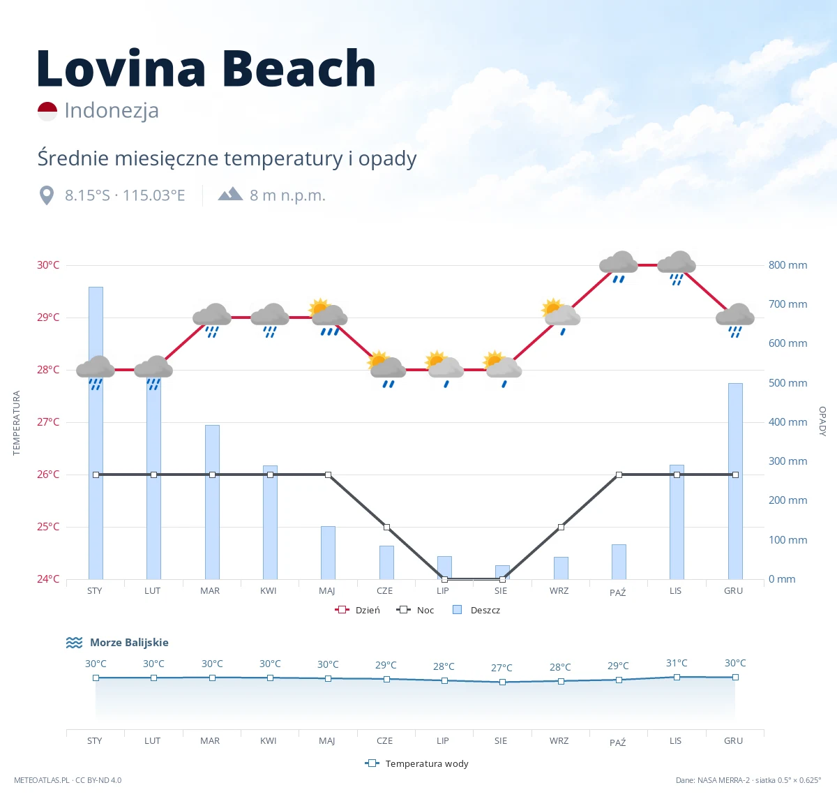 Lovina Beach - średnie miesięczne temperatury i opady