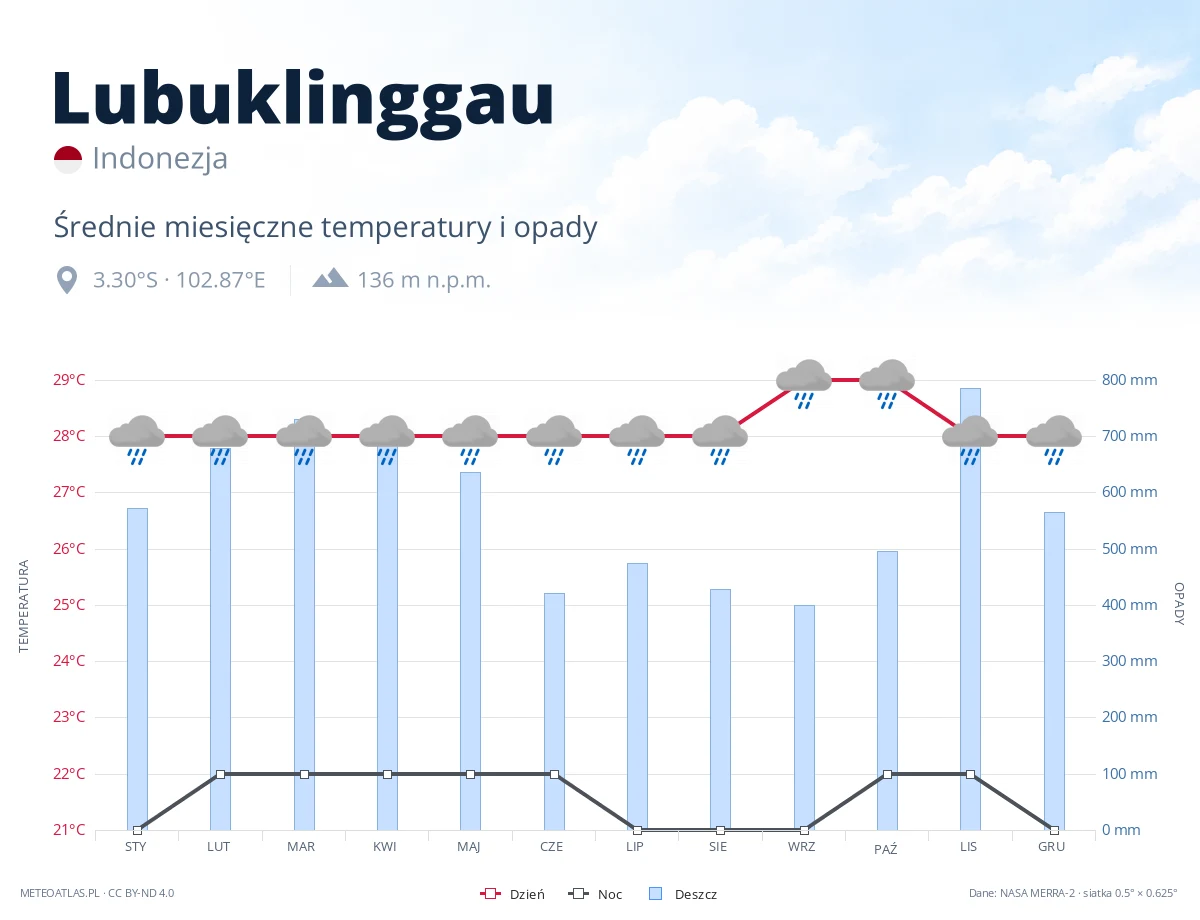 Lubuklinggau - średnie miesięczne temperatury i opady