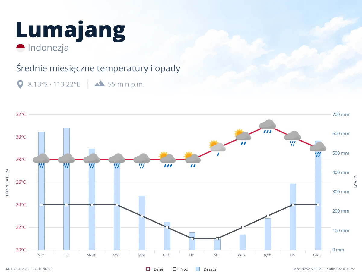 Lumajang - średnie miesięczne temperatury i opady