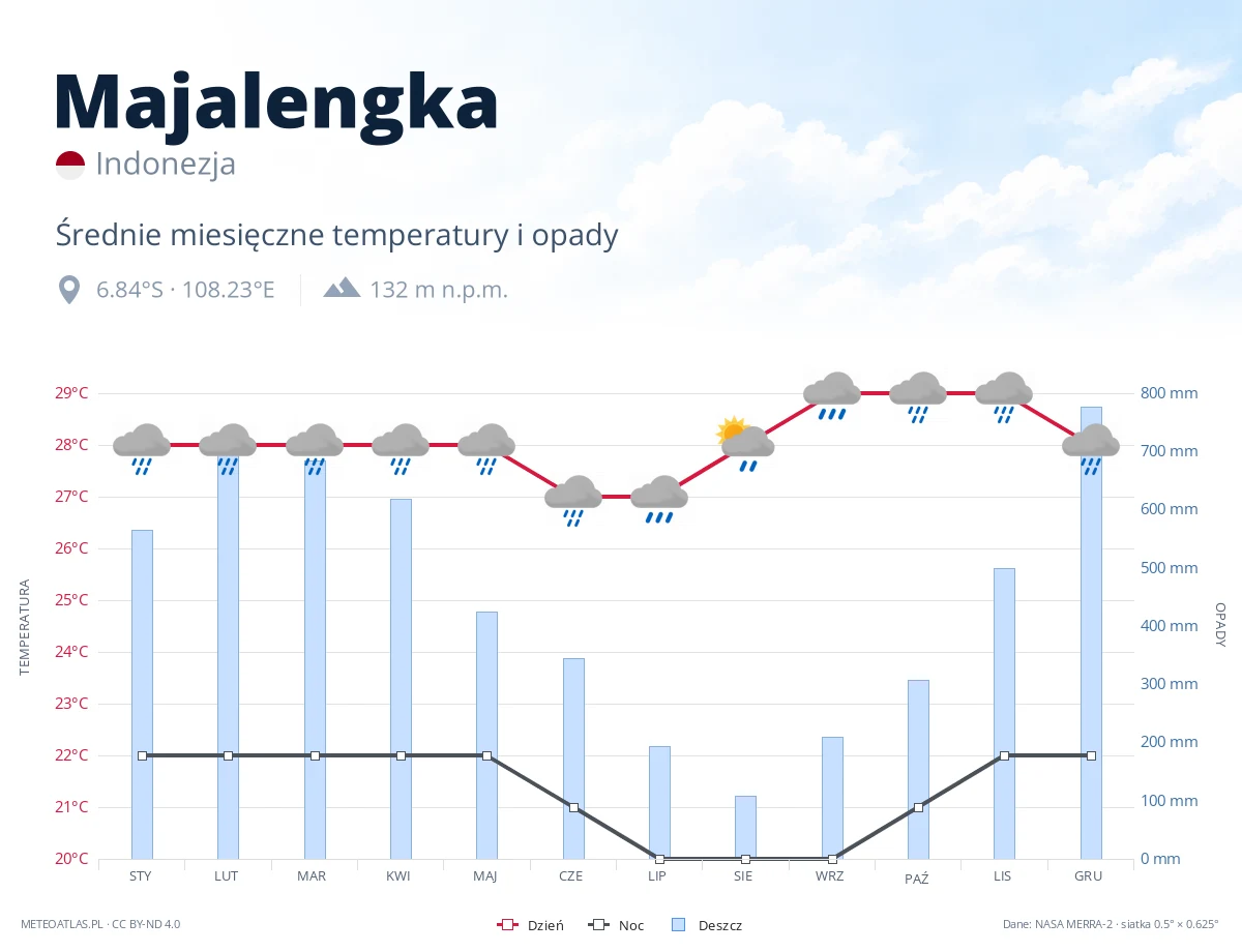 Majalengka - średnie miesięczne temperatury i opady