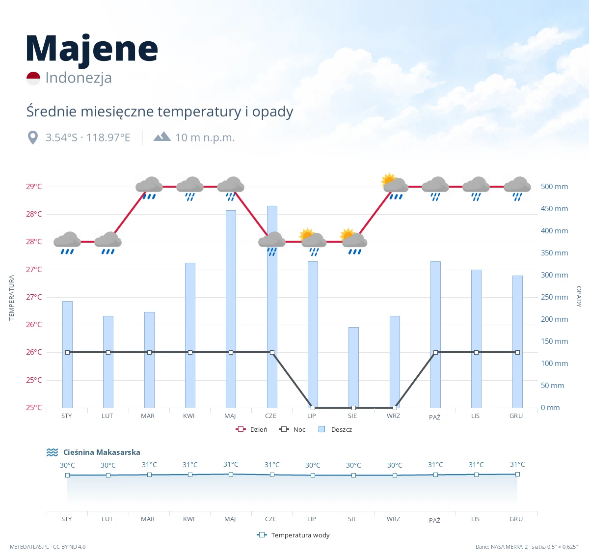 Majene - średnie miesięczne temperatury i opady