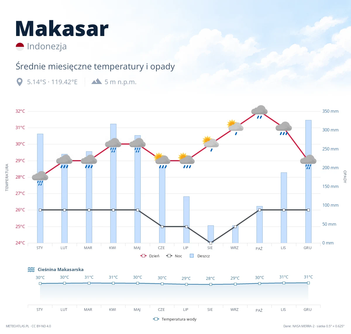 Makasar - średnie miesięczne temperatury i opady