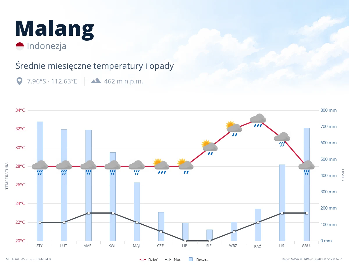 Malang - średnie miesięczne temperatury i opady