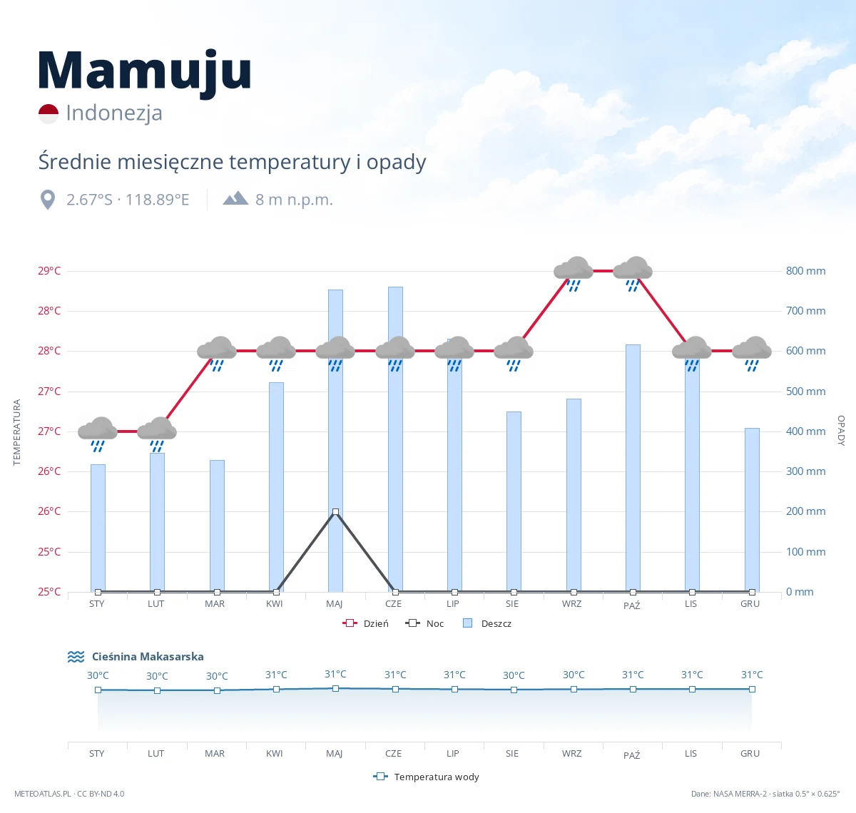 Mamuju - średnie miesięczne temperatury i opady