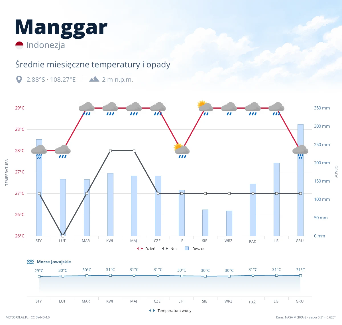 Manggar - średnie miesięczne temperatury i opady