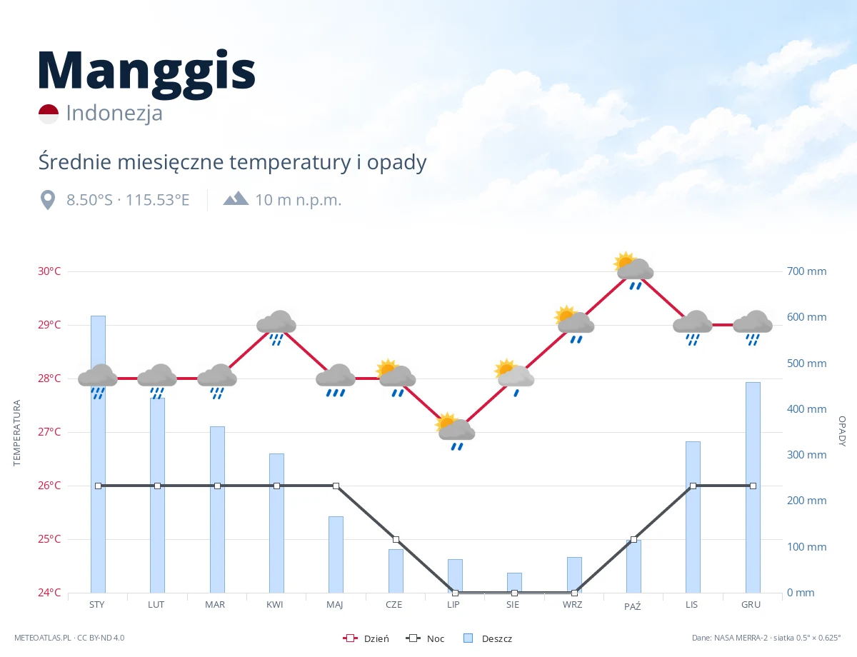 Manggis - średnie miesięczne temperatury i opady