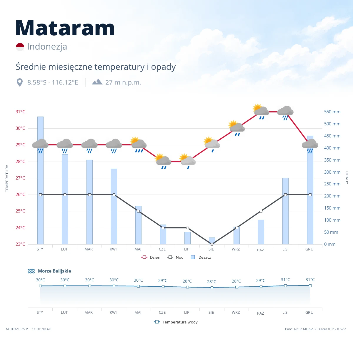 Mataram - średnie miesięczne temperatury i opady