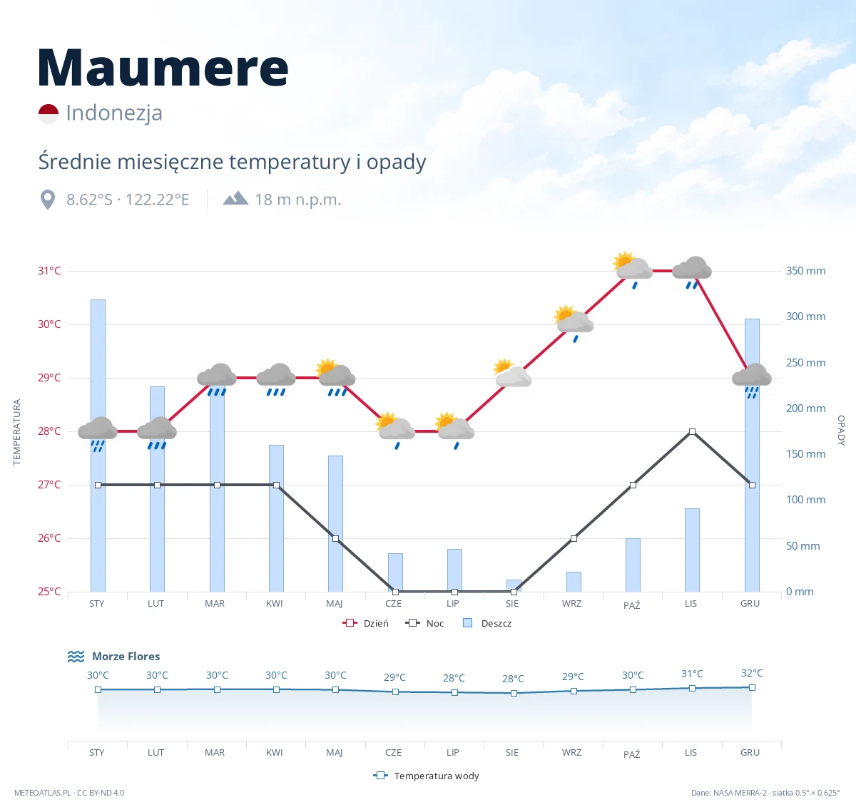 Maumere - średnie miesięczne temperatury i opady