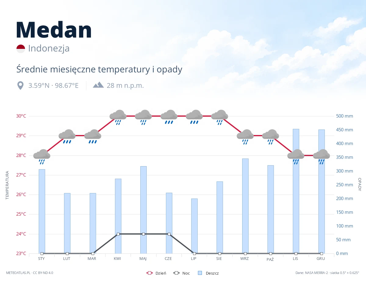 Medan - średnie miesięczne temperatury i opady