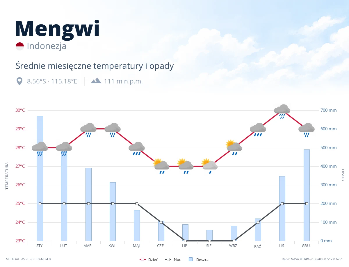 Mengwi - średnie miesięczne temperatury i opady