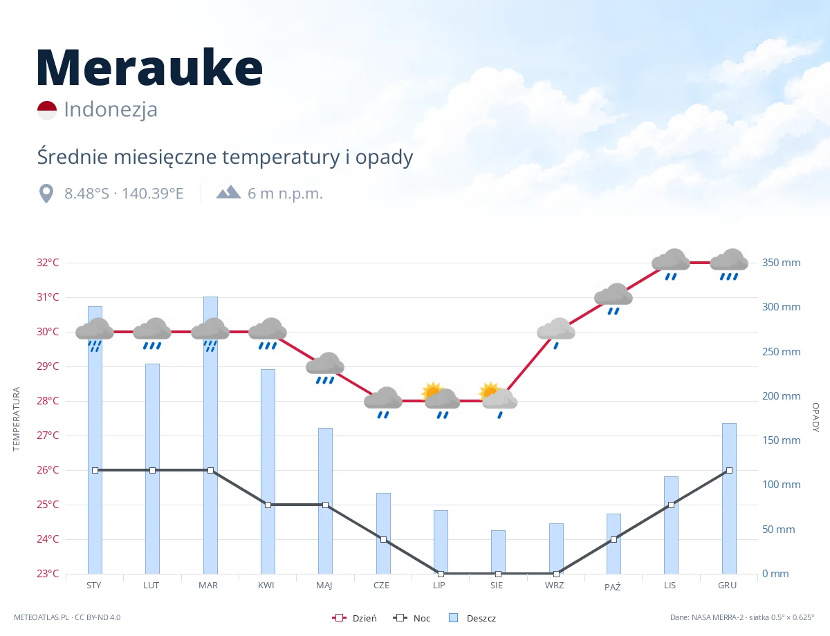 Merauke - średnie miesięczne temperatury i opady