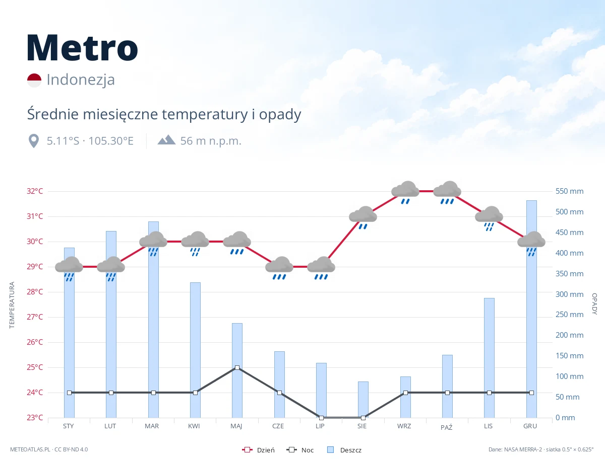 Metro - średnie miesięczne temperatury i opady