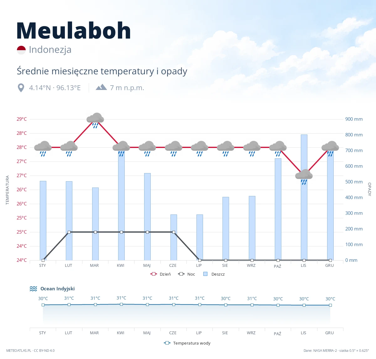 Meulaboh - średnie miesięczne temperatury i opady