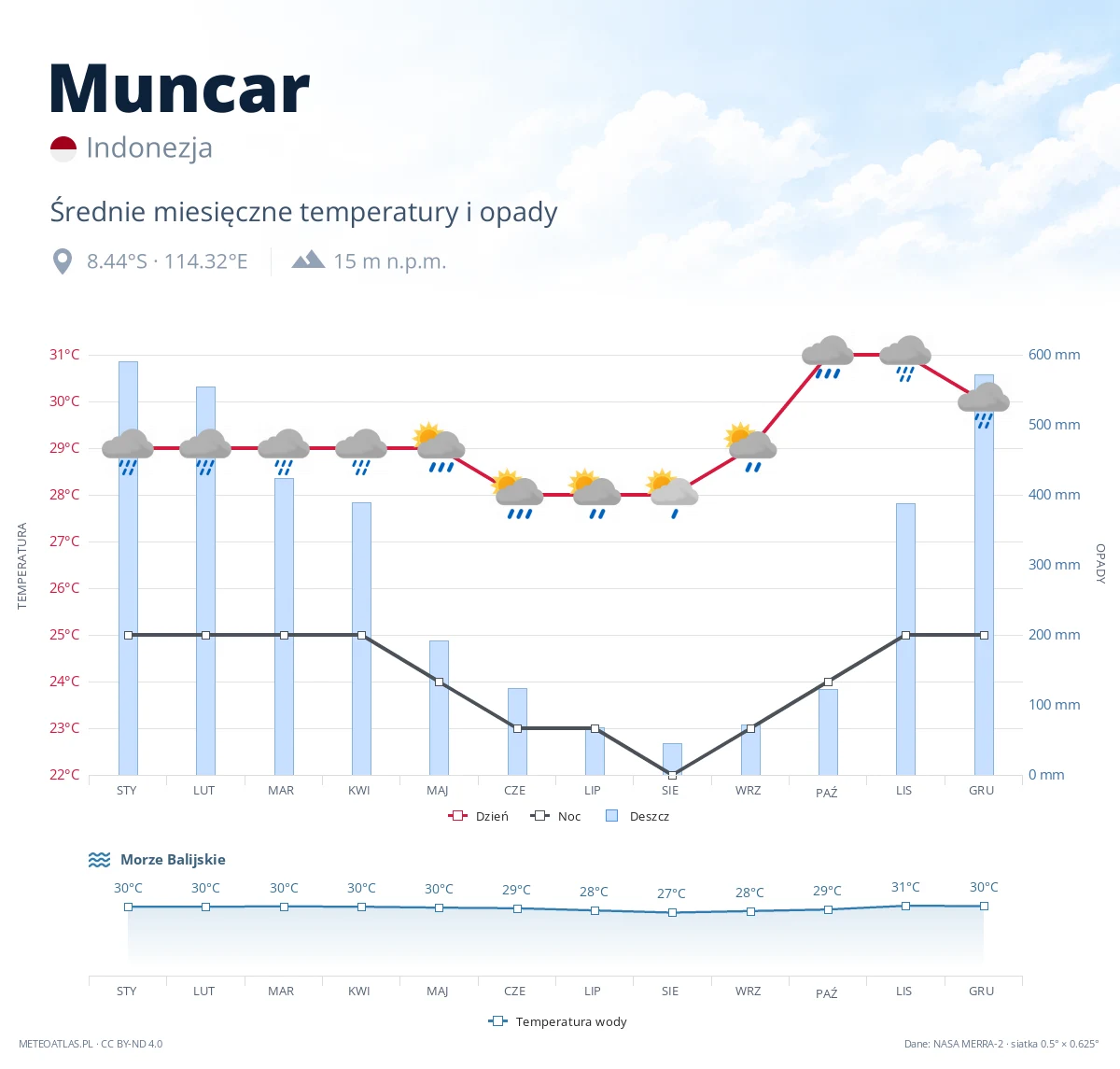 Muncar - średnie miesięczne temperatury i opady