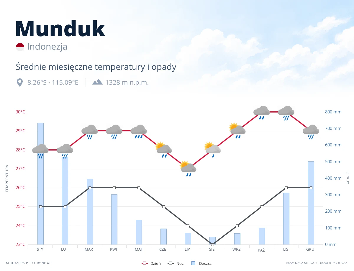 Munduk - średnie miesięczne temperatury i opady