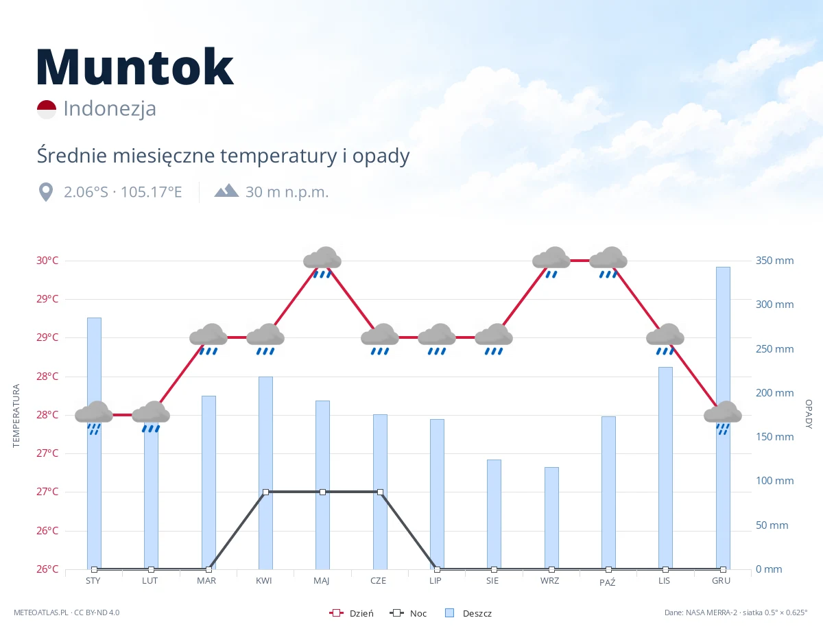 Muntok - średnie miesięczne temperatury i opady