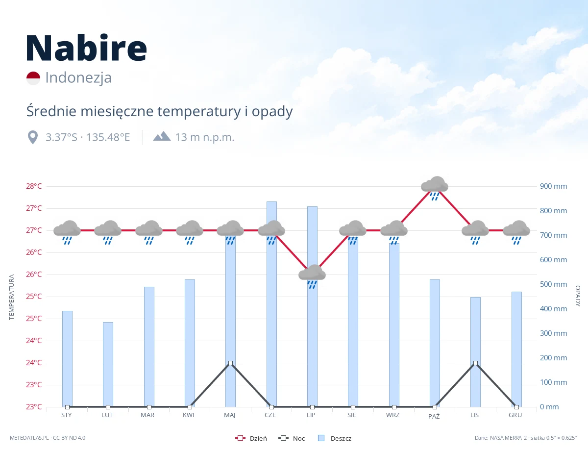 Nabire - średnie miesięczne temperatury i opady