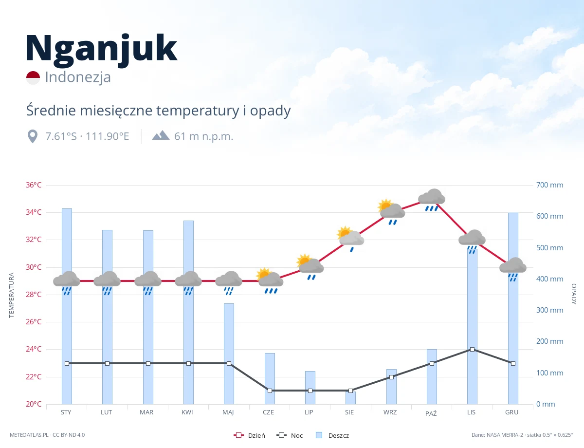 Nganjuk - średnie miesięczne temperatury i opady