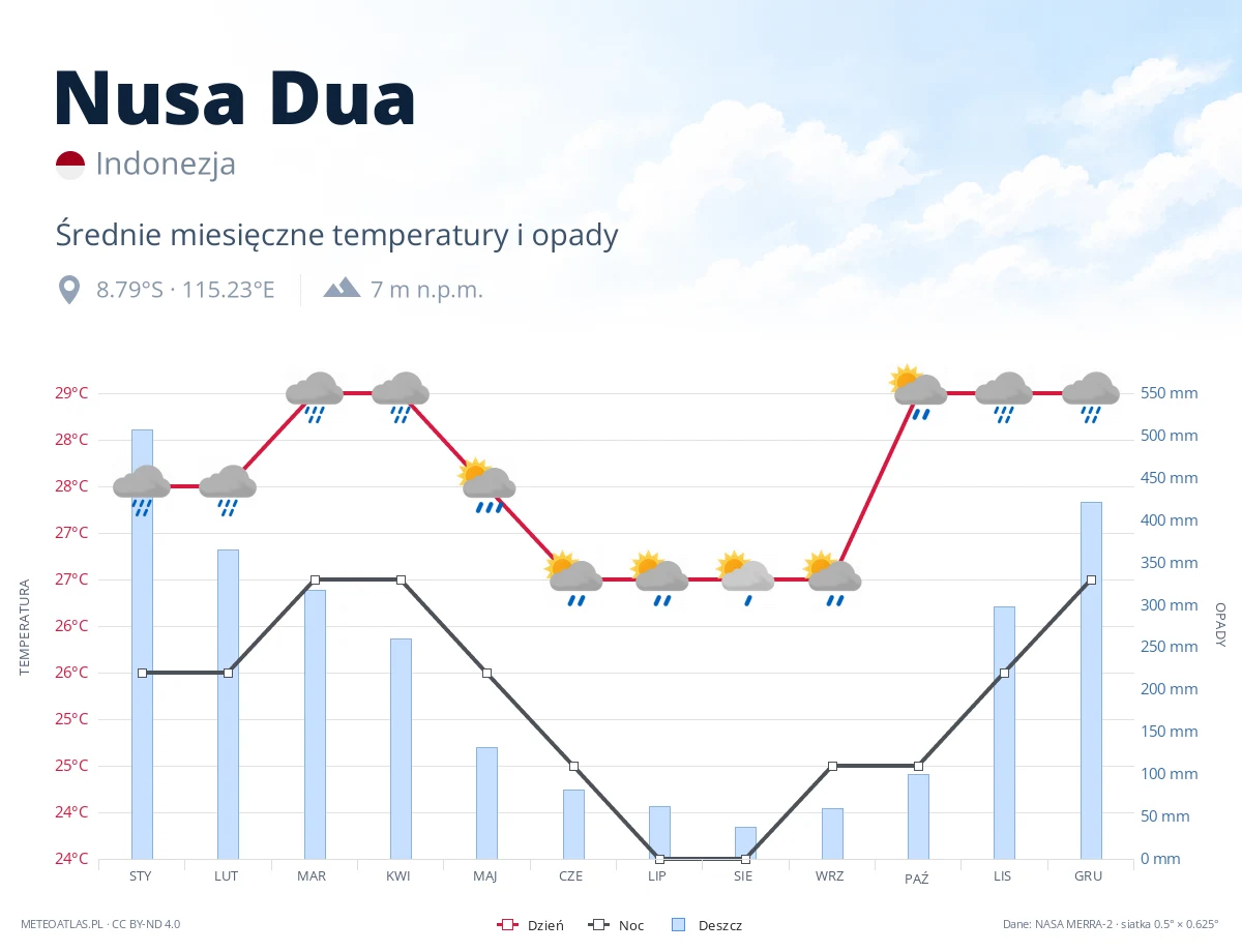 Nusa Dua - średnie miesięczne temperatury i opady