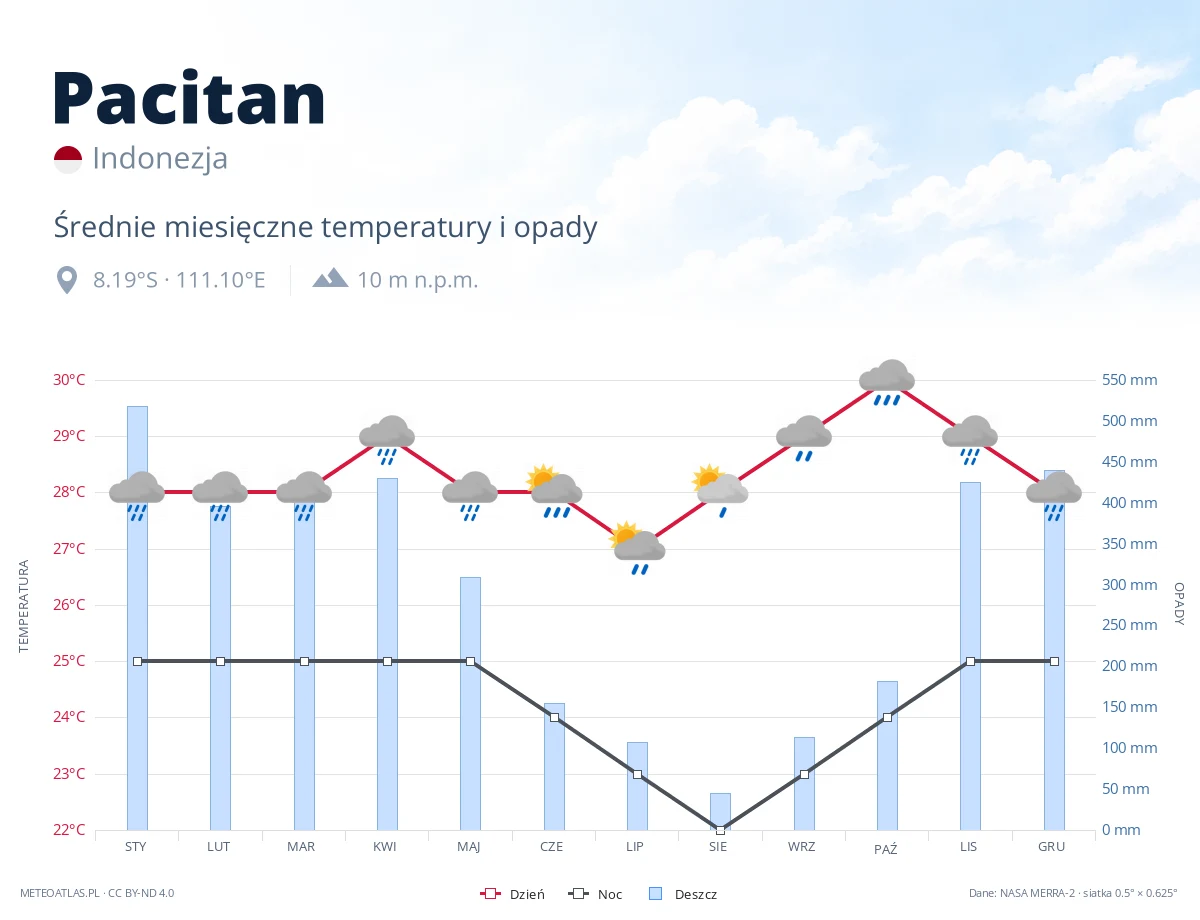 Pacitan - średnie miesięczne temperatury i opady