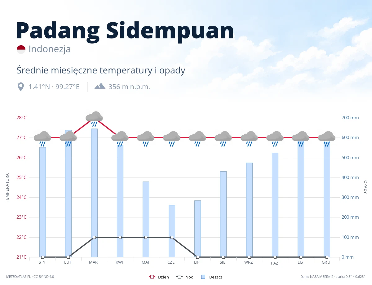 Padang Sidempuan - średnie miesięczne temperatury i opady