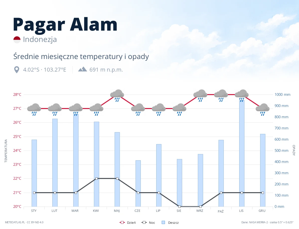 Pagar Alam - średnie miesięczne temperatury i opady