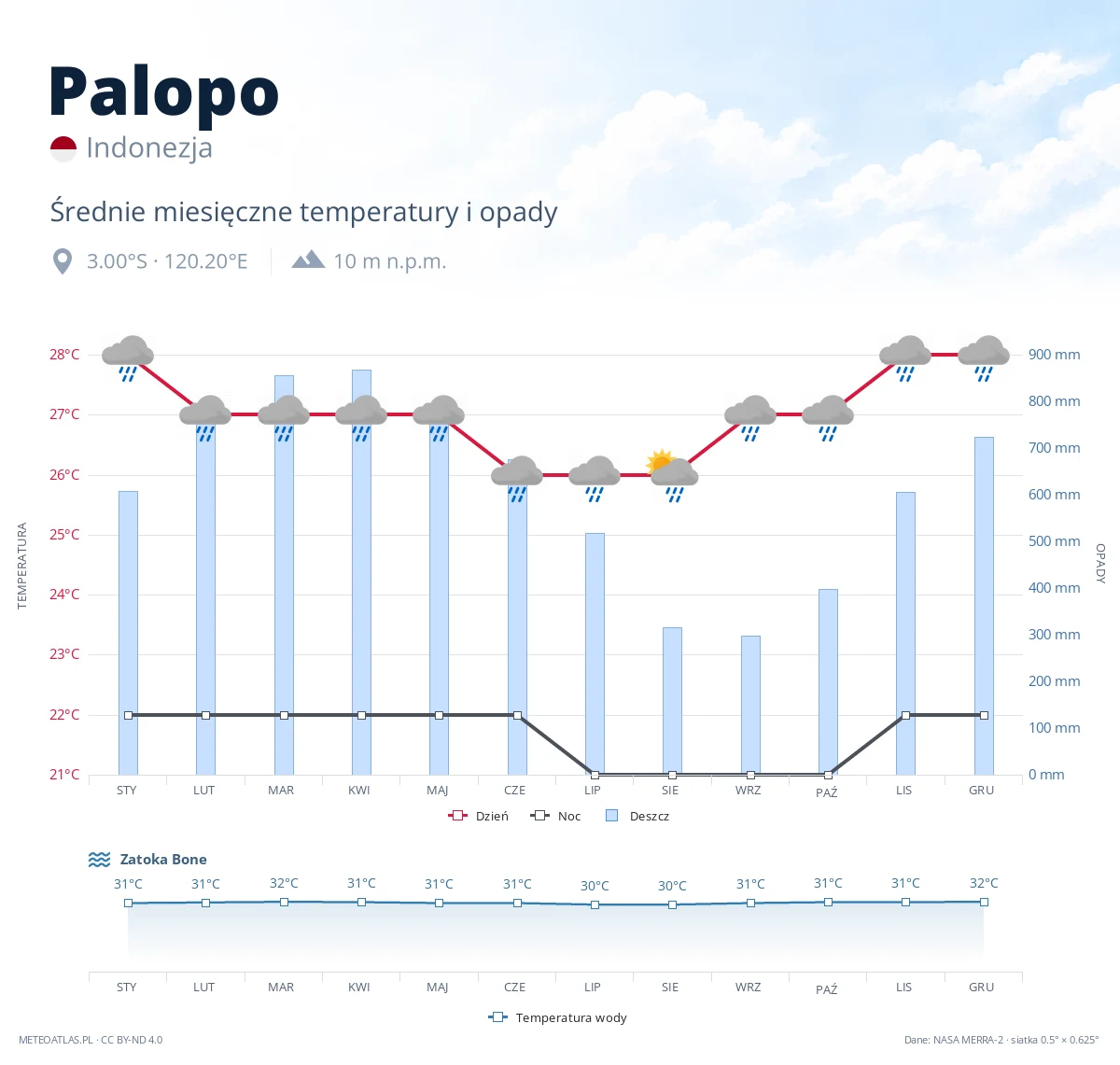 Palopo - średnie miesięczne temperatury i opady