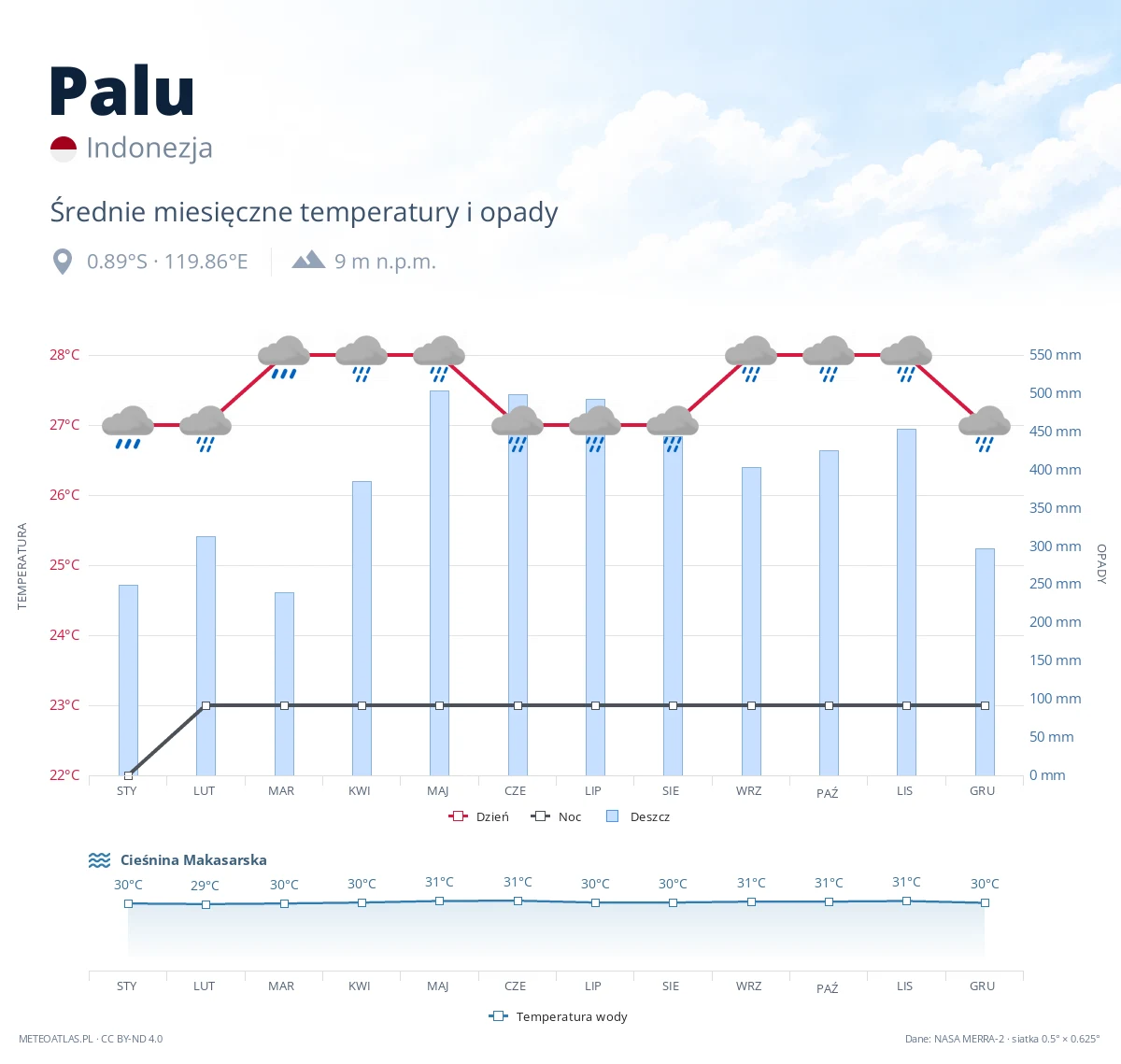 Palu - średnie miesięczne temperatury i opady