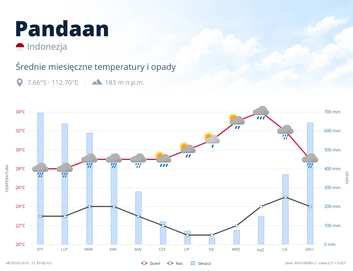 Pandaan - średnie miesięczne temperatury i opady