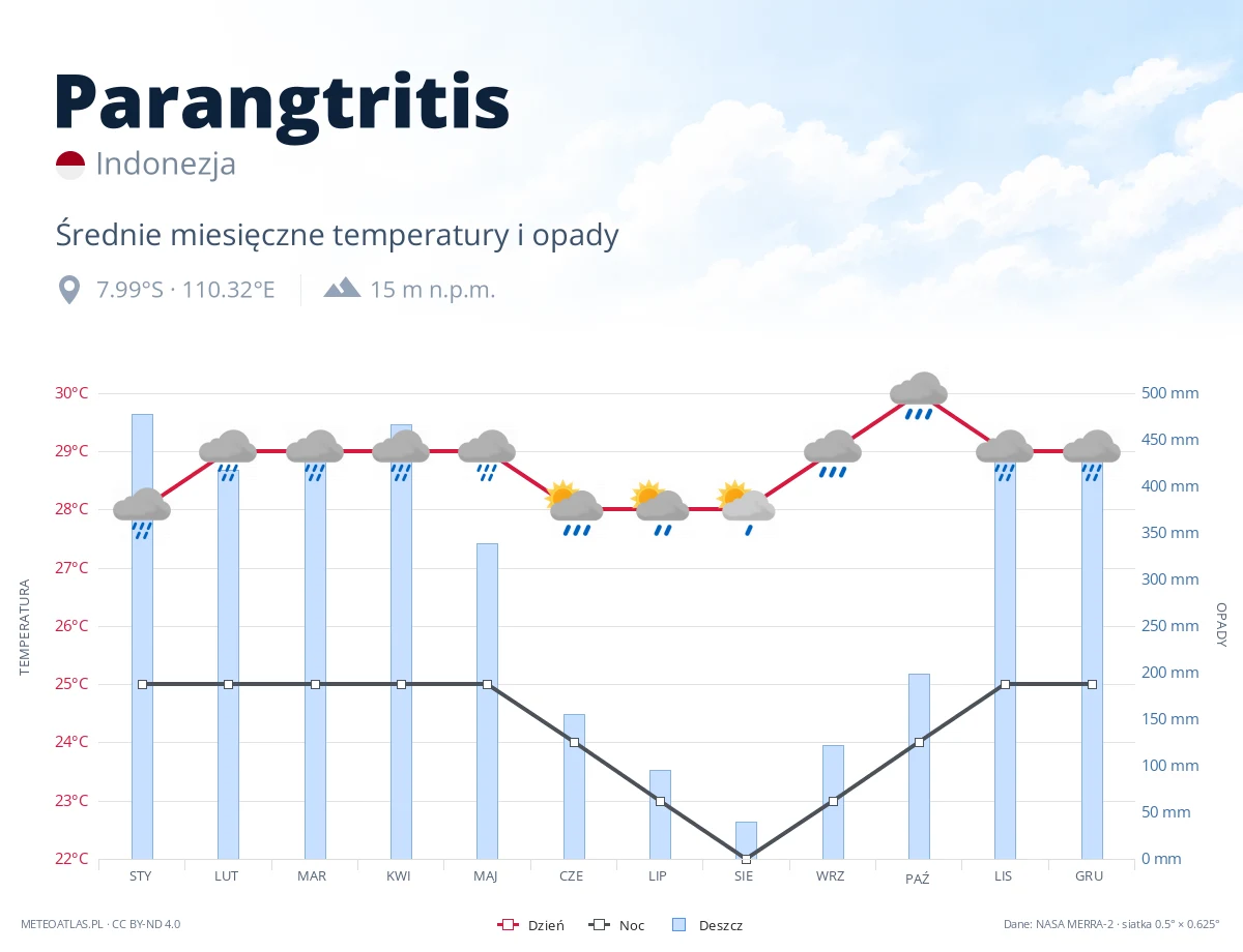 Parangtritis - średnie miesięczne temperatury i opady